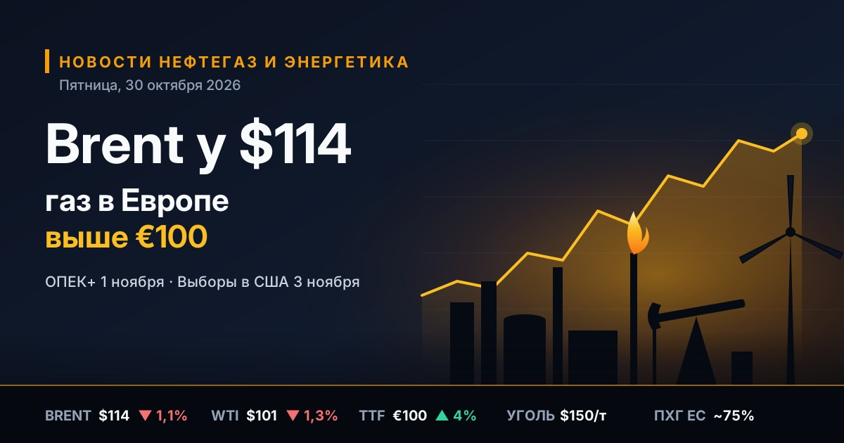 Oil, Gas and Energy News — Friday, 30 October 2026: Brent at $114 Ahead of OPEC+ Meeting and US Election, Gas in Europe Breaks Through €100