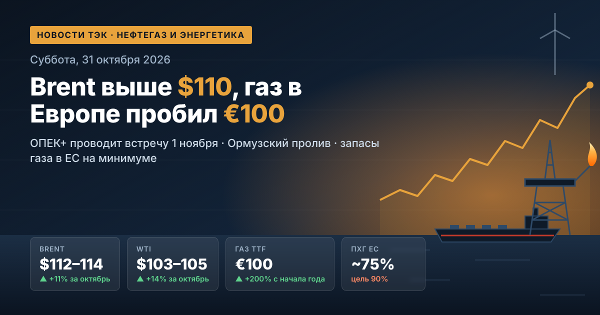 Oil, Gas and Energy News — Saturday, 31 October 2026: Brent Above $110, European Gas Breaks €100, OPEC+ Meeting on 1 November