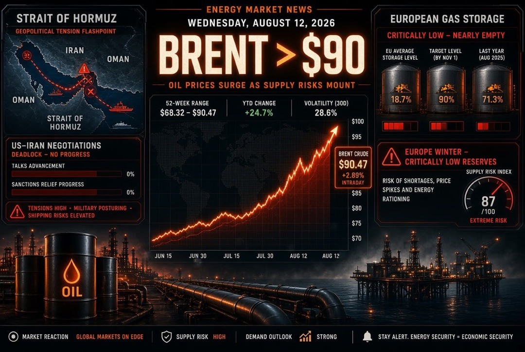 Oil and Gas News — Wednesday, August 12, 2026: Brent Holds Above $90 Amid Deadlock in USA-Iran Negotiations on the Strait of Hormuz; Europe Enters Winter with Critically Low Gas Reserves