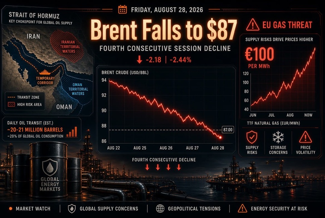 Oil & Gas News — Friday, August 28, 2026: Iran and Oman Divide the Strait of Hormuz, Brent Drops to $87, Europe Faces €100 Gas