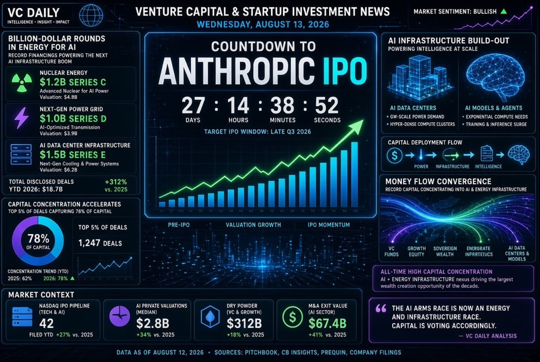 Startup and Venture Investment News — Wednesday, August 13, 2026: Countdown to Anthropic IPO, billion-dollar rounds in energy for AI, and record capital concentration